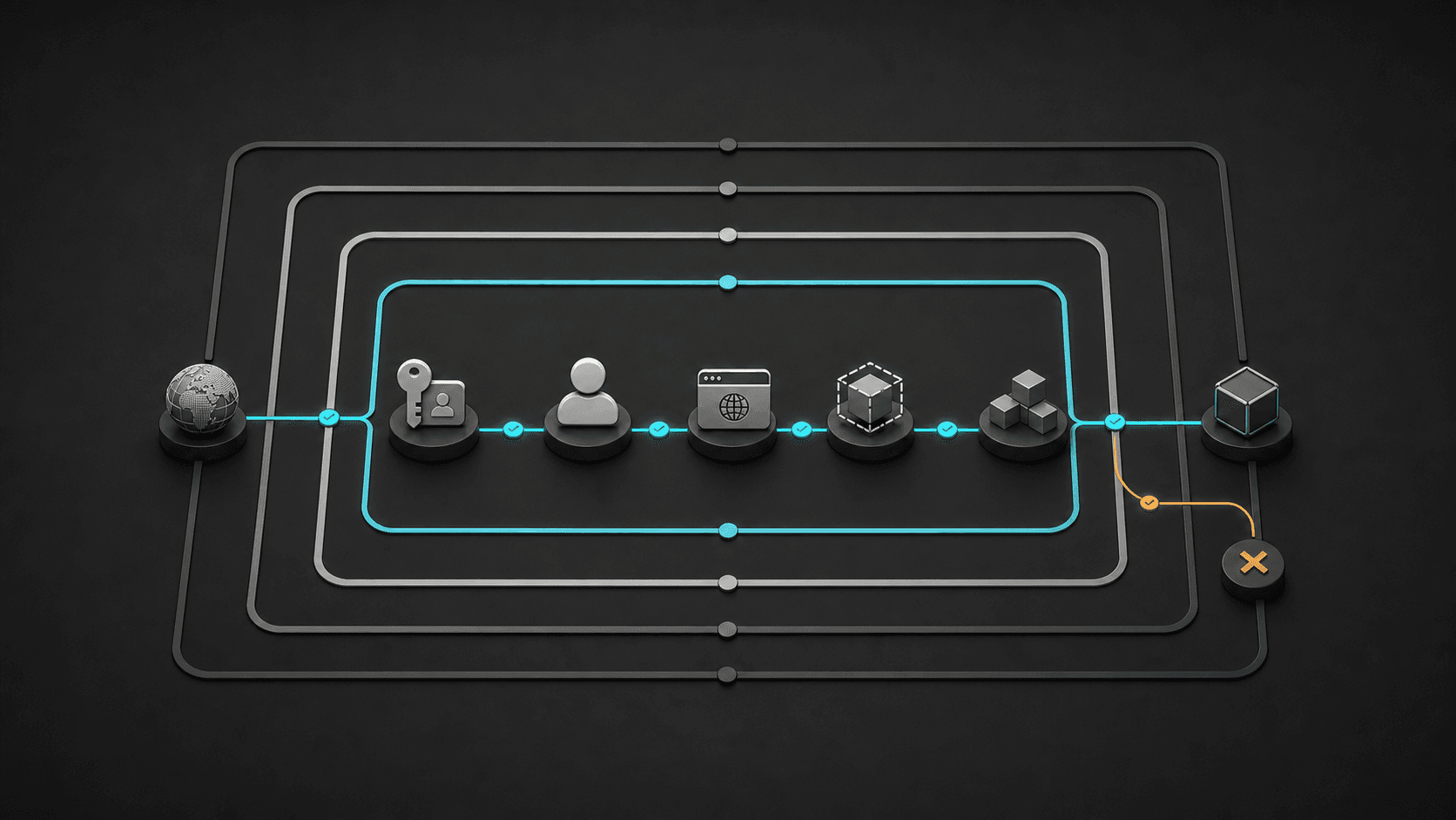 Identity, account, web and workload controls enforced through nested security boundaries